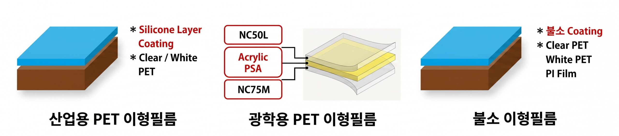 PET 이형필름 제품구조