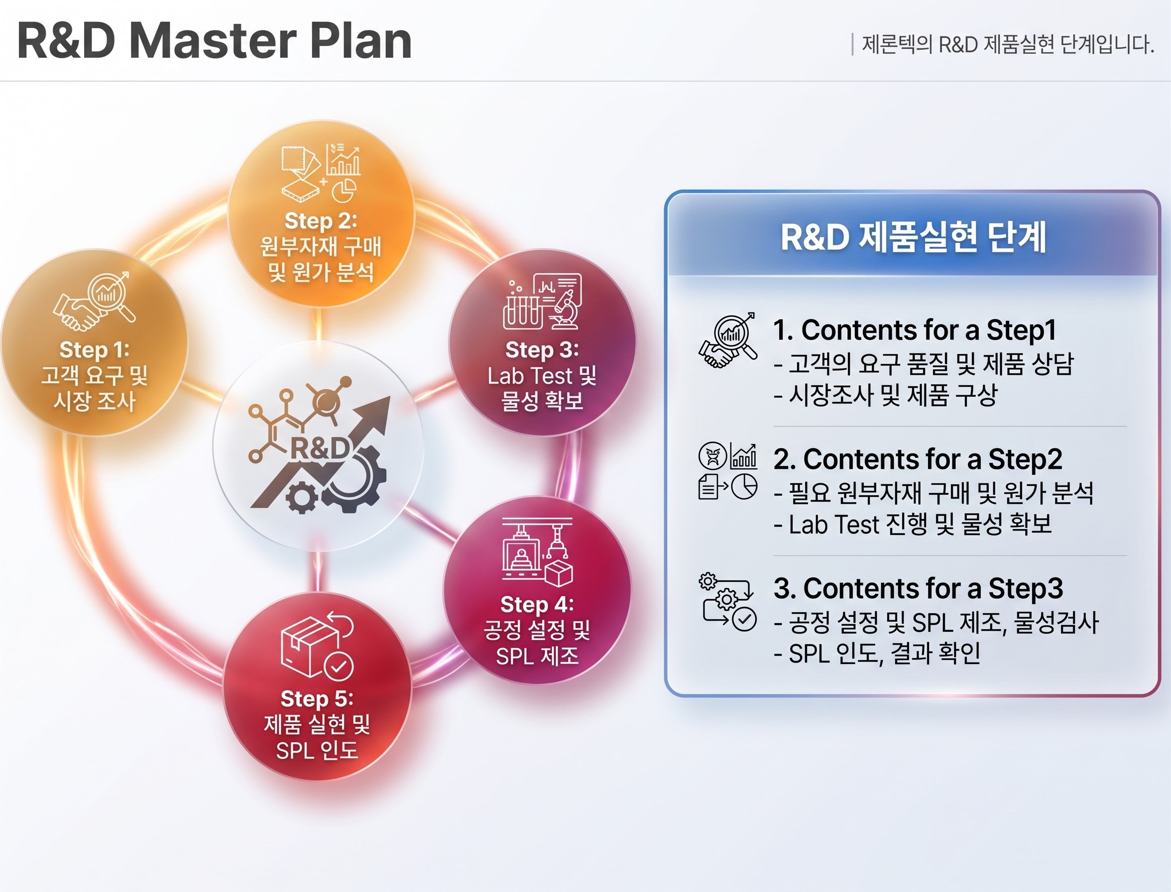 제론텍 R&D Master Plan